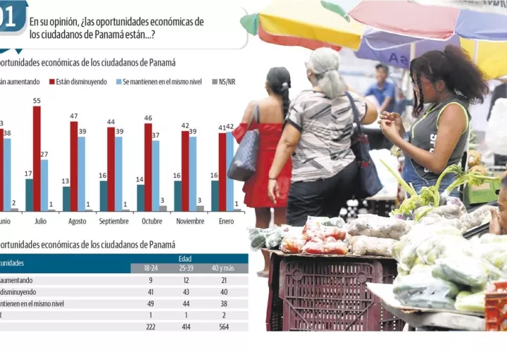 El desempleo y el alto costo de la vida se traduce en desesperanza en los panameños. Foto: Epasa
