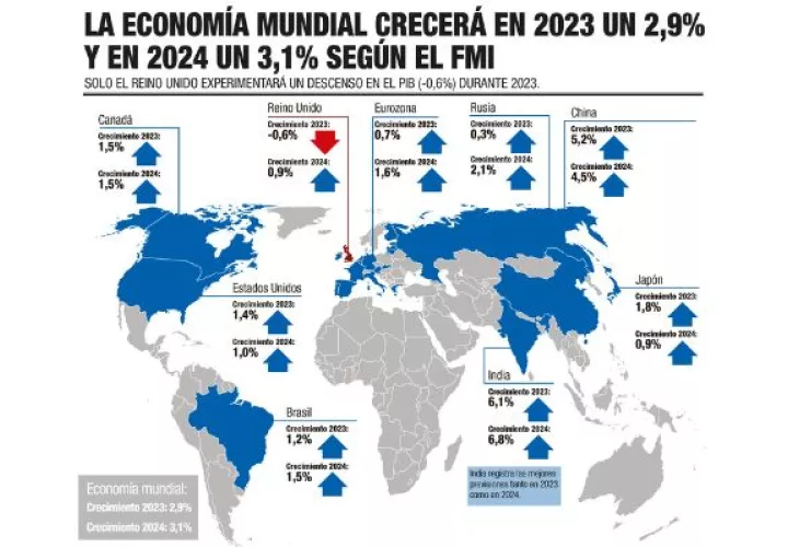 No se espera un crecimiento negativo en el PIB global, dice el FMI. Foto: EFE
