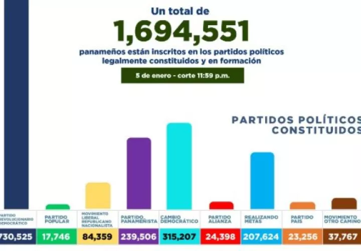 Cifras de los inscritos en partidos políticos. Foto: Cortesía