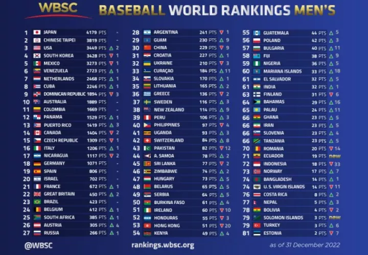 Con un punto a su favor, Panamá en los Ranking Mundial de Béisbol 2022. Foto: Archivos