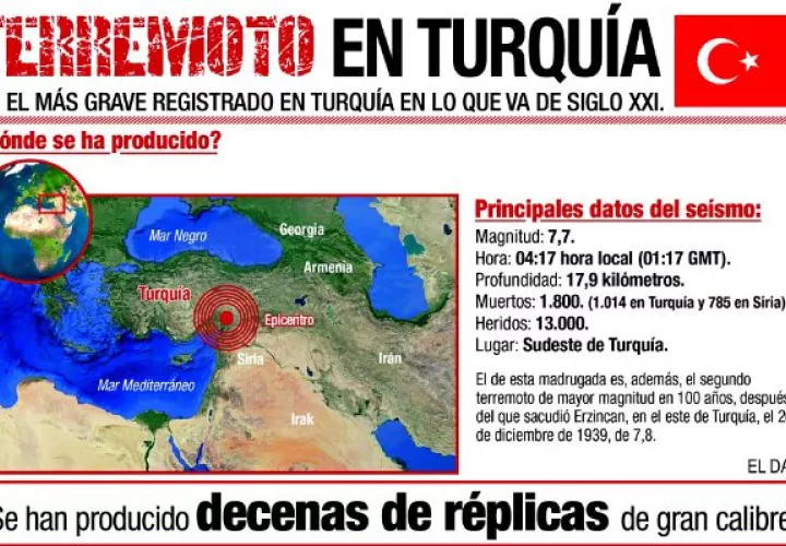 Al menos 1,121 personas han muerto y otras 7,643 han resultado heridas en Turquía, según el servicio de emergencias de este país, Afad. Foto: EFE
