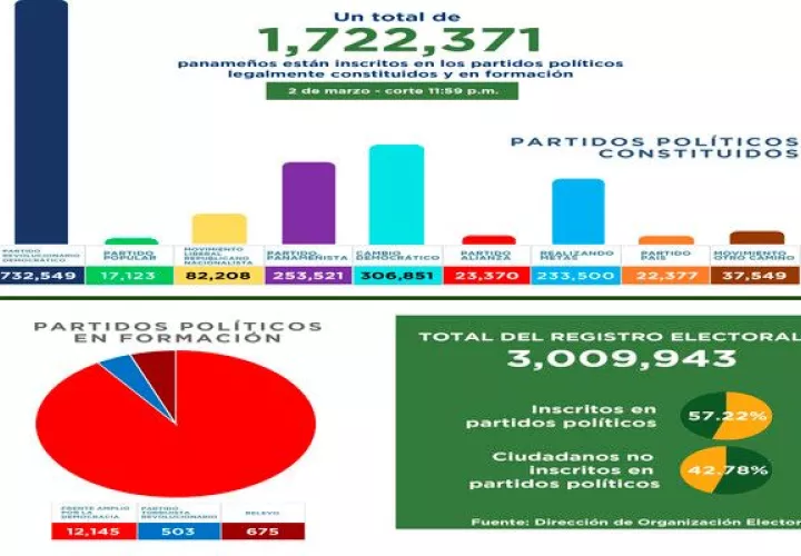 La DNOE señala que el Registro Electoral es de 3,009,943; lo que representa que el 57.22 % de los panameños forma parte de algún partido político.