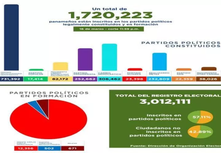 Las cifras hasta las 11:59 p.m. de este jueves 16 de marzo revelan que hay 1,720,223 inscritos.