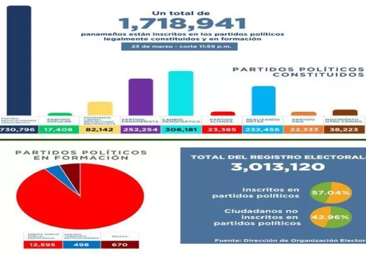 Es baja en el global de personas inscritas en partidos políticos ha afectado a todos los colectivos reconocidos por el Tribunal Electoral.