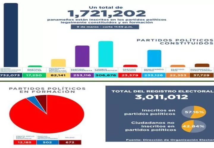 Para las elecciones de mayo de 2024 se prevé que los partidos MOCA y PP, con pocos adherentes postulen candidatos propios.