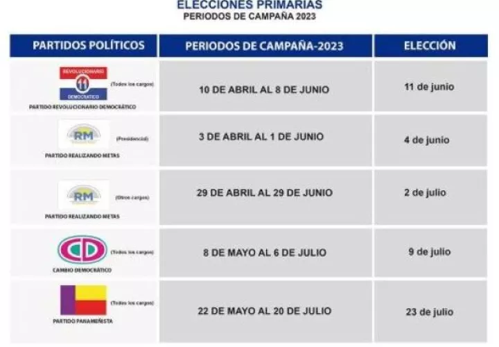 Los partidos Molirena, PAIS, Alianza, Movimiento Otro Camino y el  Partido Popular realizarán otro tipo de evento que no es primarias.