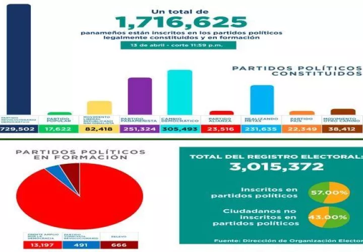 Para el 2 de marzo habían 1,722,371 personas adheridas a los partidos políticos, mientras que en el último informe se indica que solo hay 1,716, 625.