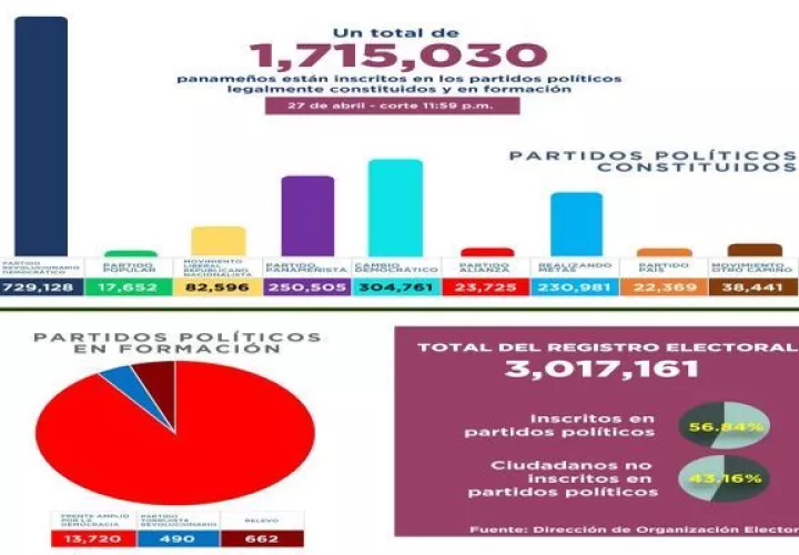 De febrero a abril unas 10,928 personas han abandonado los colectivos políticos.