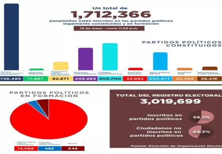 El Código Electoral exige que todo partido político que tenga de 100 adherentes en adelante está obligado a realizar elecciones primarias.