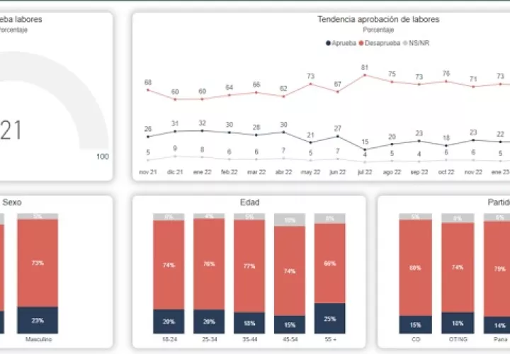 Gráfica que muestra el nivel de aceptación del presidente Laurentino Cortizo. Imagen: Gallup Panamá