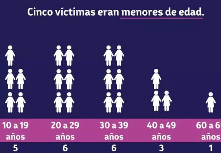 Durante el primer trimestre de este año, el Ministerio Público ha registrado 3 femicidios y 7 muertes violentas de mujeres. Foto: Archivos