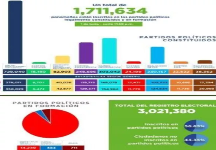 Las estadísticas revelan que el Registro Electoral es de 3,021,380.