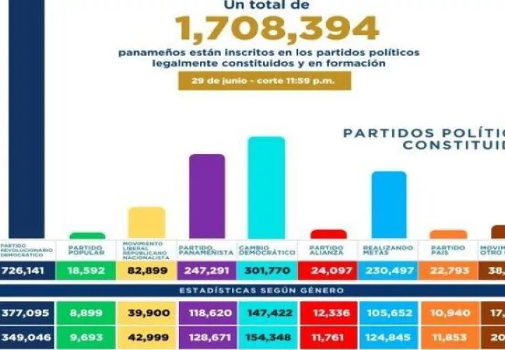 Las estadísticas revelan que el Registro Electoral es de 3,025,099.