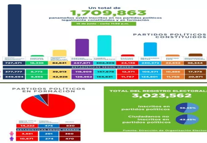 En la actualidad en Panamá hay nueve partidos legamente constituidos y tres en formación.
