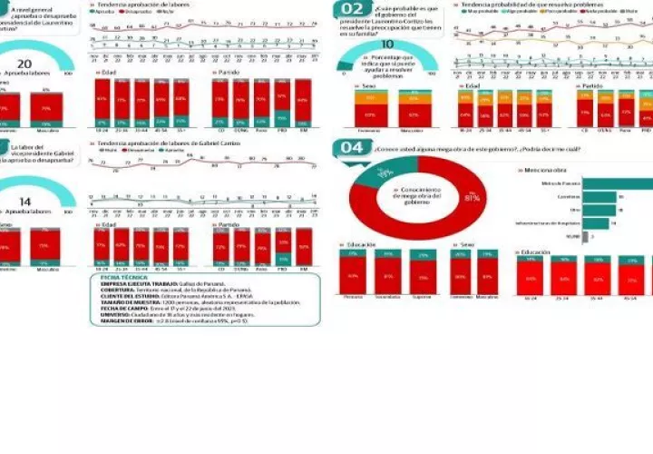 La labor de Cortizo recibe más rechazo de hombres que de mujeres.