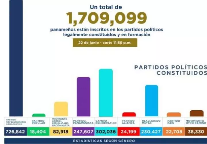 Solo el PRD y el Partido Alianza tienen entre sus adherentes más mujeres que hombres.