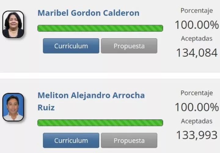 La economista Maribel Gordón está en la segunda posición. Foto: Cortesía