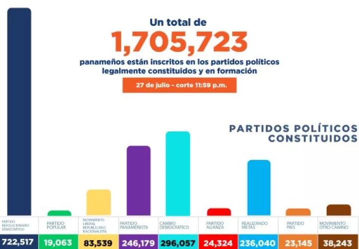 Roux no llegó ni siquiera a los 80 mil votos, no obstante aspira encabezar una alianza con miras a las elecciones del 5 de mayo de 2024.
