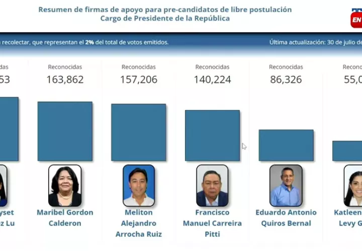 Melitón Arrocha, Zulay Rodríguez y Maribel Gordón son lo candidatos presidenciales por las libre postulación. Foto: Cortesía