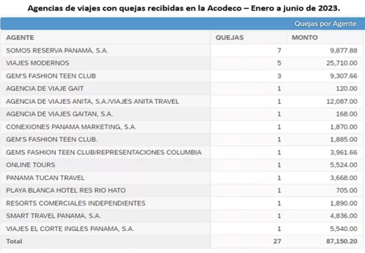 Acodeco recomienda buscar información de la agencia antes de adquirir un paquete.