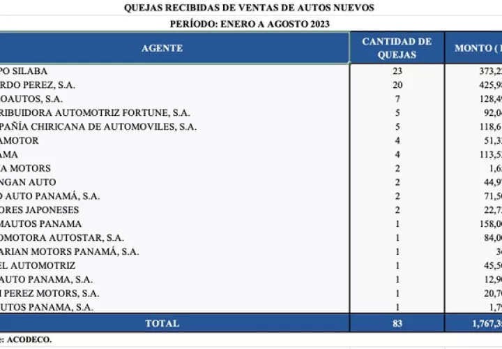 Decenas de compradores de autos nuevos han elevado quejas ante Acodeco.
