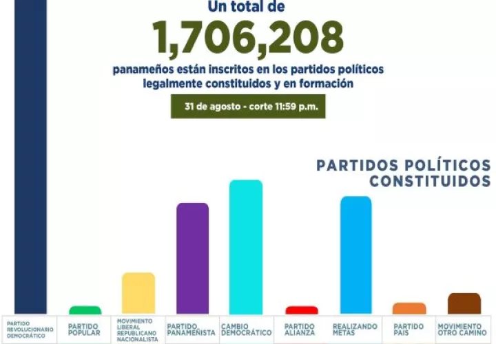 Los comicios internos de  Cambio Democrático se celebraron el 9 de julio del presente año, donde votaron 48.6%.