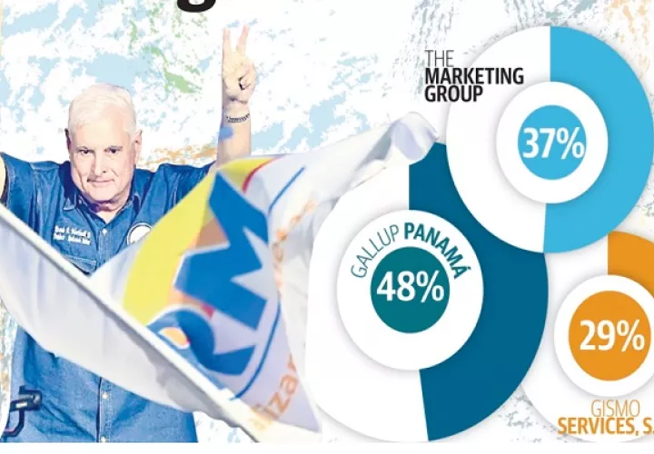Martinelli lidera todas las encuestas de opinión publicadas hasta el momento.
