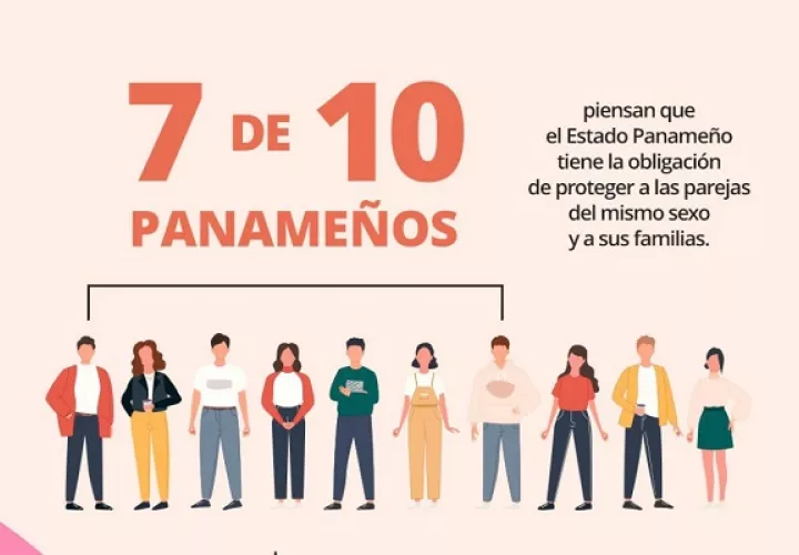 Aumenta la percepción positiva hacia los derechos de las parejas del mismo sexo en Panamá. Foto: Cortesía