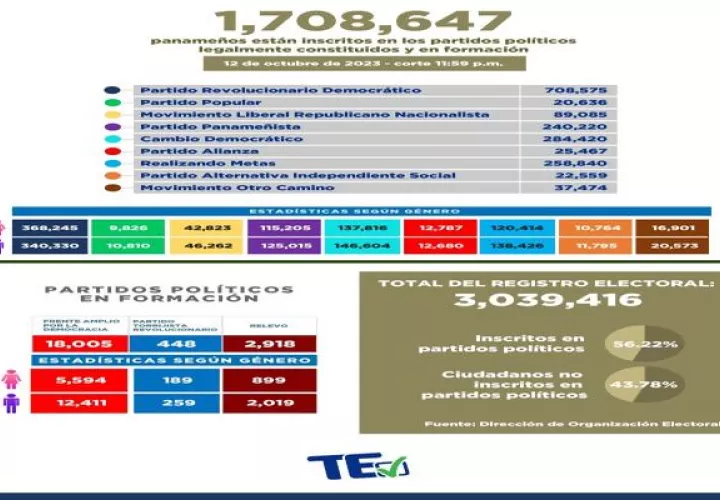 Hasta el jueves 12 de octubre a las 11:59 p.m., un total de 1,708,647 panameños se encontraban inscritos en los distintos partidos políticos.