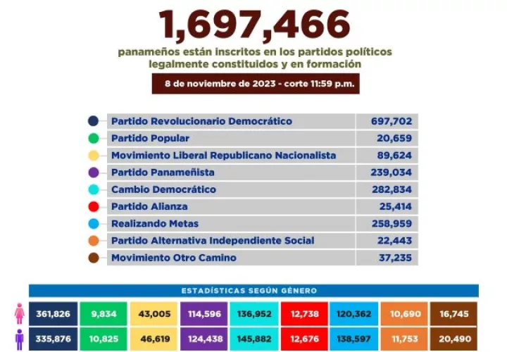Todos los partidos políticos se han visto afectados con la crisis social que vive Panamá.