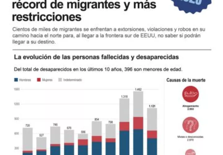 América vive una crisis migratoria sin precedentes. Foto: EFE