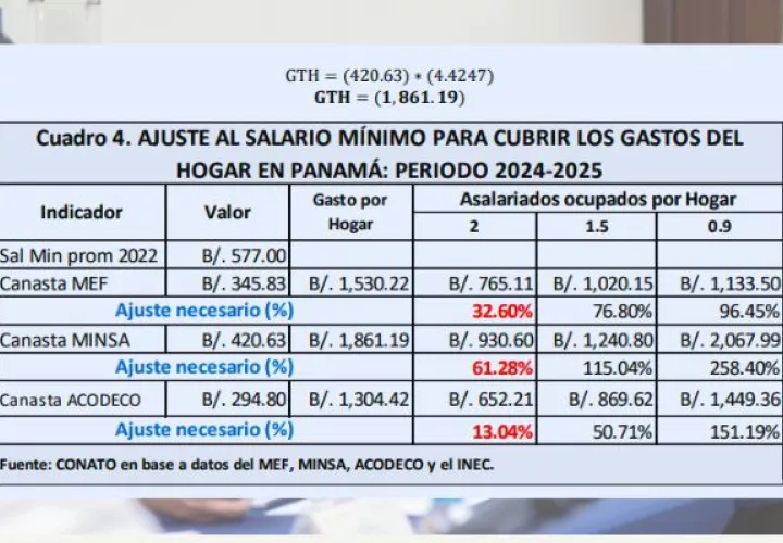 Un salario mínimo de $1,000 es irresponsable y populista ha dicho el sector empresarial. Foto: Cortesía