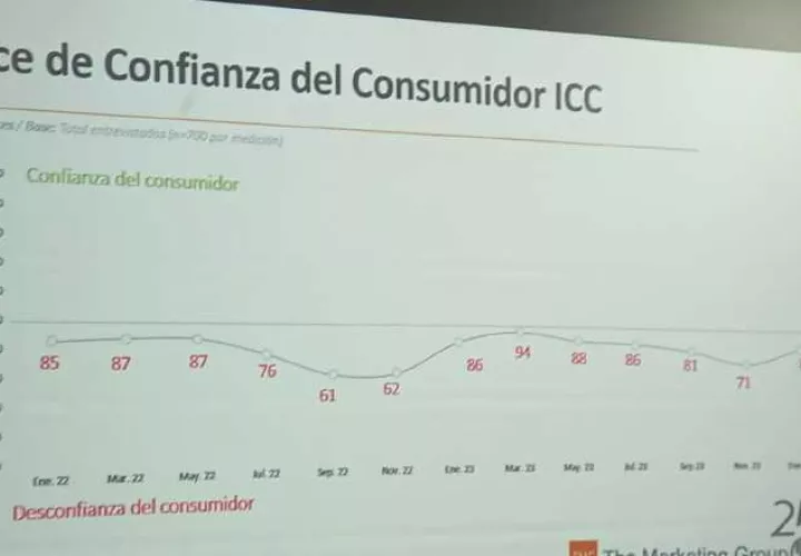 Comportamiento del índice de confianza del consumidor en los dos últimos años y en el primer mes de 2024. Lidera la desconfianza. Foto: Francisco Paz