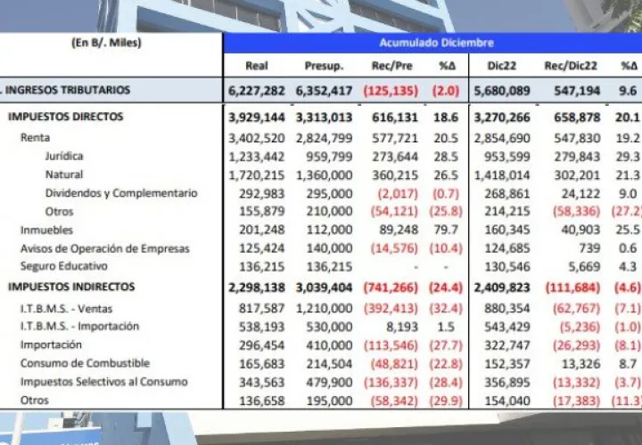 Los ingresos tributarios acumulados a diciembre 2023, fueron 6,227.3 millones de balboas, éstos reflejan un déficit de 125.1 millones de balboas. Foto: Cortesía