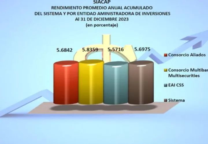 Rendimiento promedio anual acumulado. 