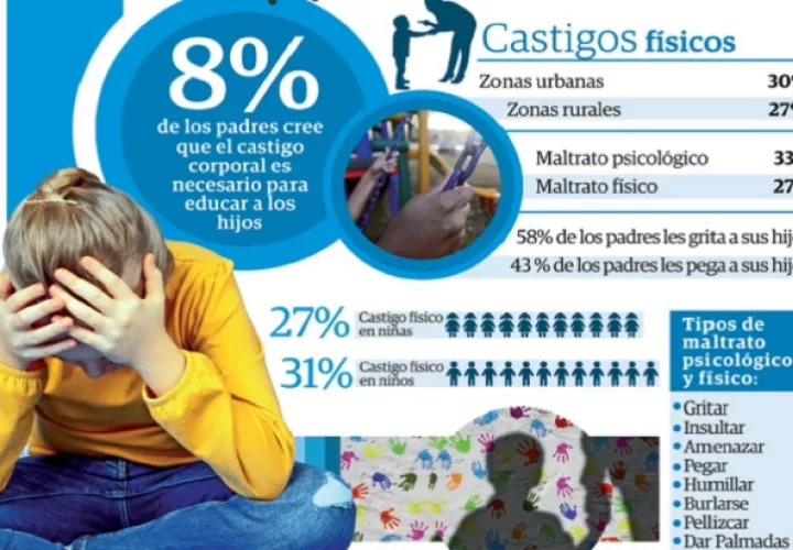 Datos de la la crianza con violencia en Panamá. Fuente: Unicef