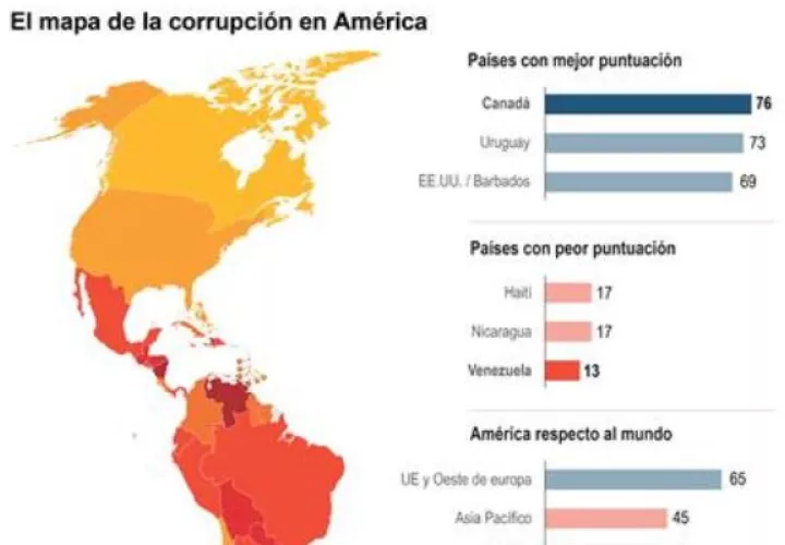 Panamá baja un punto en su calificación en relación con el año 2022, y baja de la posición 101 a la 108. Foto: EFE