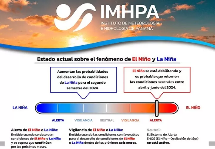Cuadro actual que describe la transición entre ambos fenómenos. Foto: Cortesía Imhpa