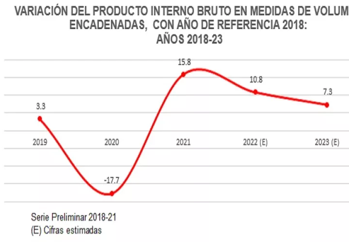 Algunas actividades experimentaron variaciones negativas, como la generación de energía hidráulica (-23.0%) y el sacrificio de ganado vacuno (-4.0%).