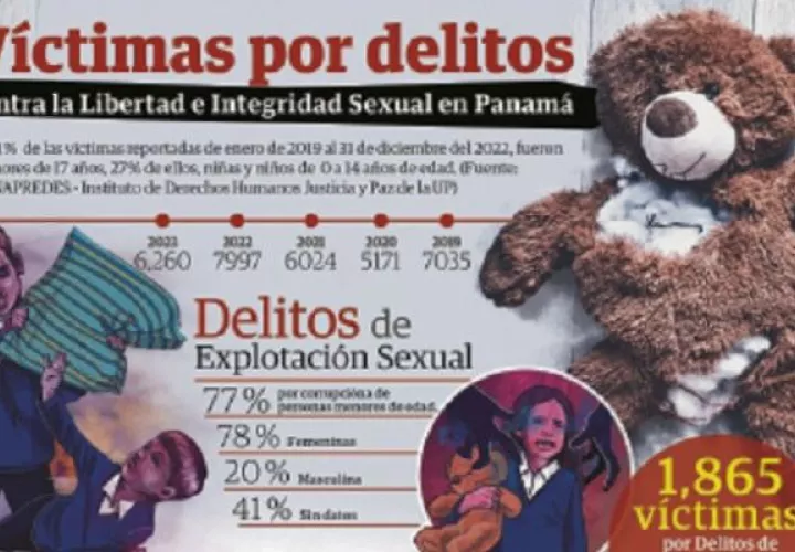 Panamá no cuenta con un sistema estadístico especial para la generación de datos pertinentes que contraste información sobre la explotación sexual a niños, niñas y adolescentes. Foto: Epasa