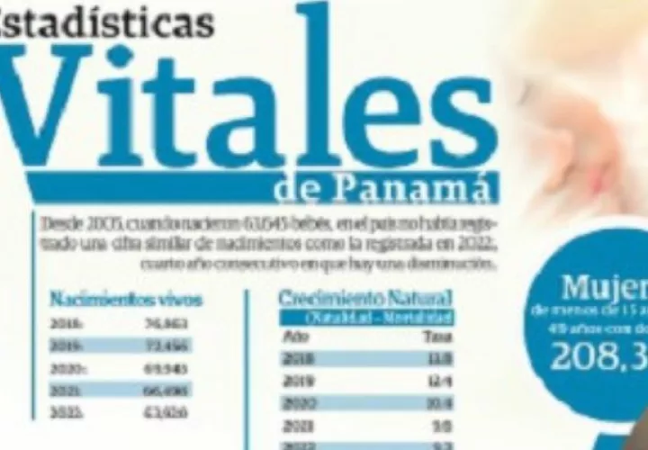 De 2011 a 2019 en el país se registraron más de 70 mil nacimientos por año. Foto: Epasa