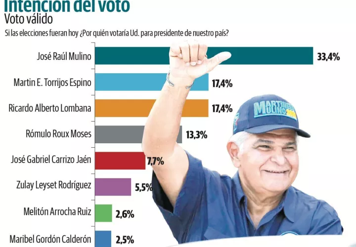 Encuesta de Gallup para Panamá América publicada la última semana de abril.