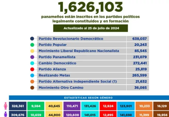 Cifras de inscritos en partidos políticos. 