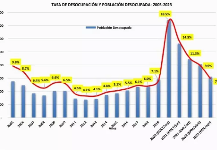 Gráfica que muestra el comportamiento del desempleo en las dos últimas décadas. Imagen de cortesía