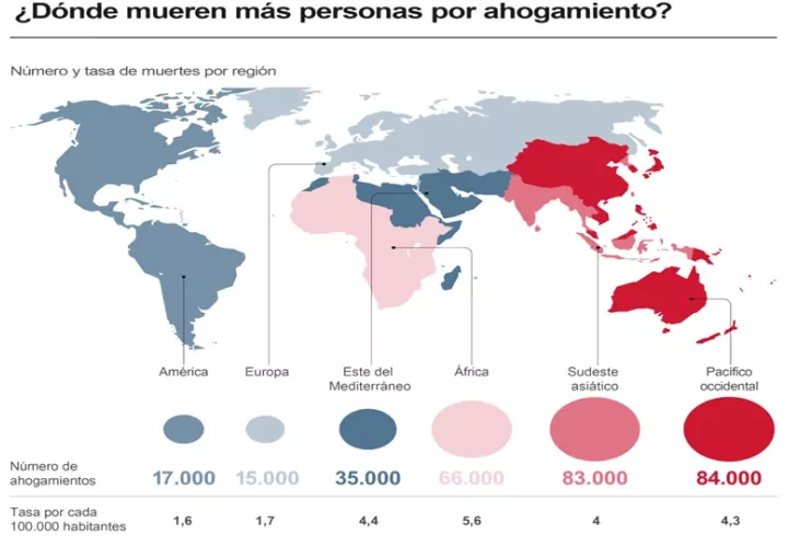 Países en los que se presentan más ahogamientos. Foto: EFE