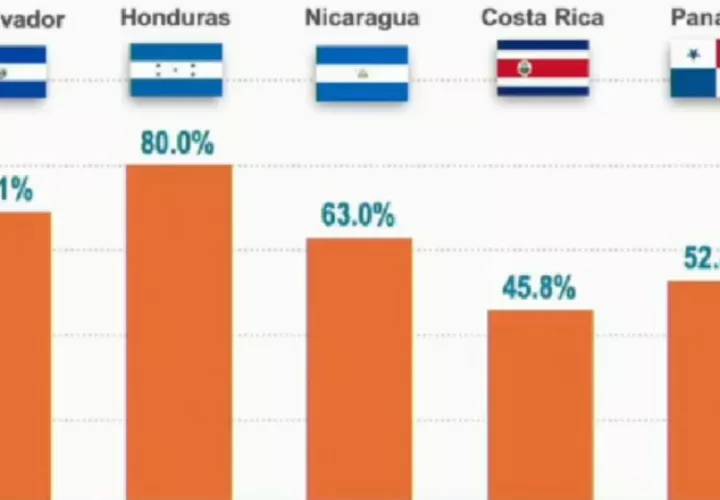 Los países con las tasas de informalidad más elevadas de Centroamérica. En Panamá está en 49.3%. Redes Sociales
