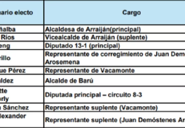 Lista de las primeras autoridades a quienes se les ha pedido revocatoria de mandato. Imagen: Tribunal Electoral