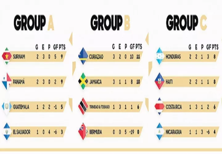 Tabla de posición de la Concacaf. Foto: Captura/Concacaf