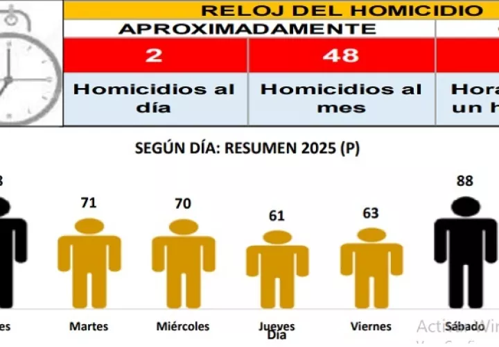 Estadística que indica la cantidad de homicidios por día. Imagen: Siec