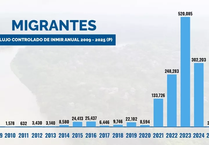 Estadísticas que muestran la migración irregular en los últimos 17 años. Gráfica: Gobierno Nacional
